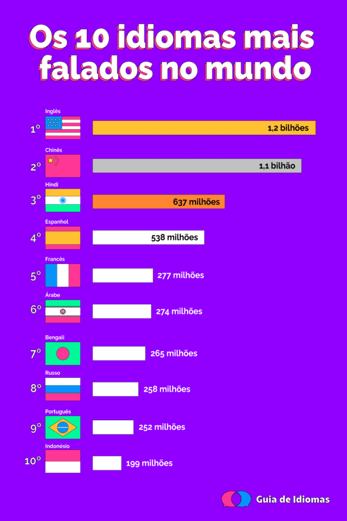 Quantos idiomas têm os espanhóis? - ComparaOnline