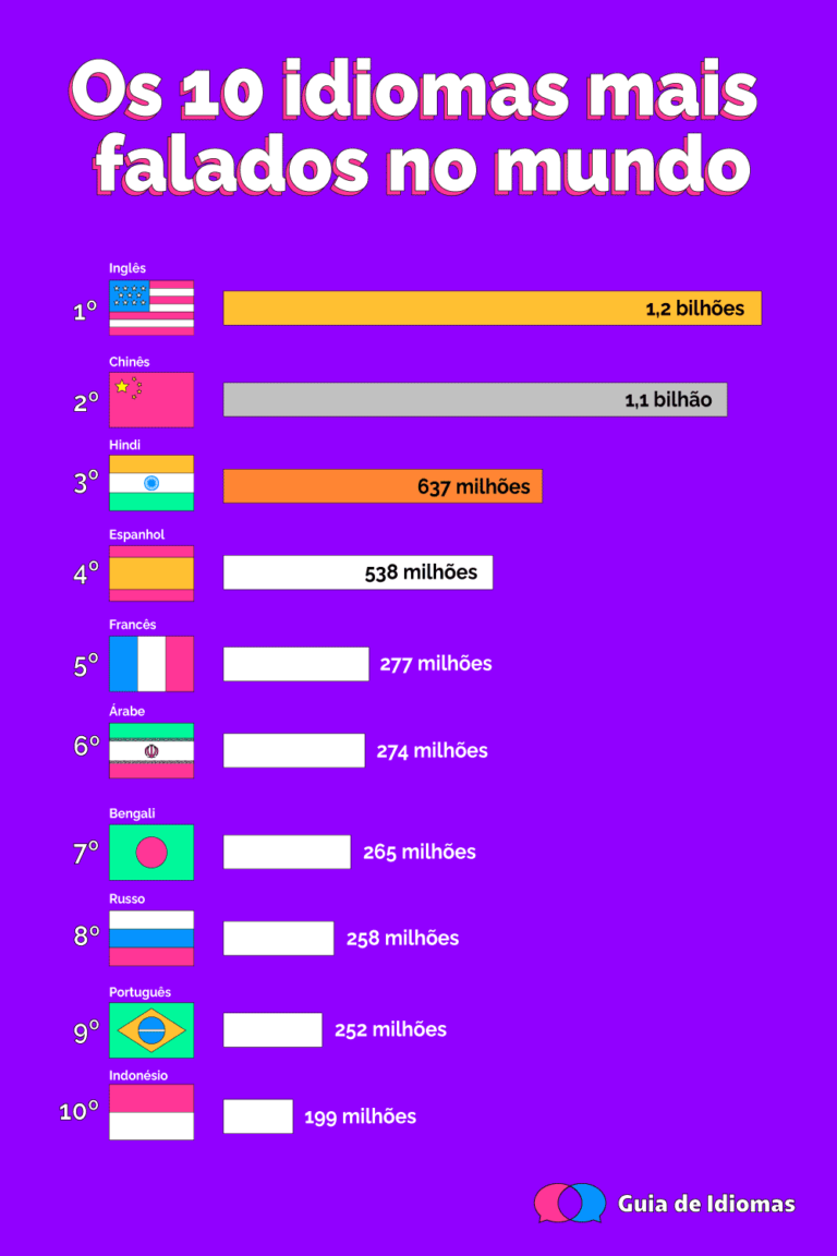 Os 10 Idiomas mais Falados no Mundo em 2021 Guia de Idiomas