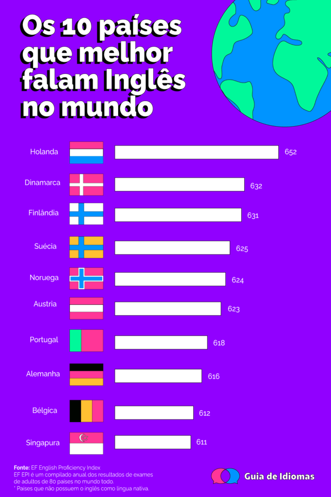 Língua inglesa: quais países falam inglês como língua oficial?